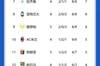意甲积分榜：那不勒斯尤文战平分居3、4名 明晚米兰德比打响