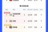 谁能先破蛋？18强赛只剩国足和吉尔吉斯斯坦仍0分
