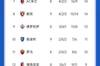 意甲积分榜：国米尤文战平分居2、3名，那不勒斯坐收渔利4分领跑