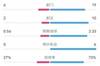 波鸿0-5拜仁数据：射门6-19，射正2-10，控球率27%-73%