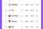 大混战开始！英超第3到第13只差4分，热刺连送水晶宫伊镇首胜