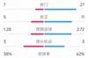 有惊无险！利物浦3-2南安普顿全场数据：射门27-7，射正11-5