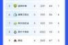 亚冠积分榜：胜利暂升第2&下轮取胜即晋级 卫冕冠军阿尔艾因垫底