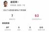 迪亚斯本场0射门+1关键传球+1造点 8对抗2成功 获评7.0分