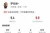 萨拉赫本场2球2助攻+2造良机 8射3正1中框1失良机 获评9.4分