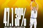 🧐没看错！约基奇本赛季三分命中率高达47.1% 高居联盟第一！
