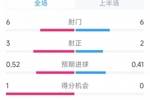 AC米兰vs国米半场数据：射门6-6，射正3-2，控球率四六开