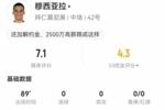 穆西亚拉本场数据：3射1正 2过人0成功 3关键传球 4对抗1成功
