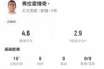 弗拉霍维奇替补15分钟1失良机+1失误导致丢球，4.6分全场最低