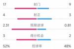 阿森纳2-1富勒姆全场数据：射门17-9，射正4-3，得分机会3-2