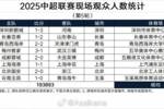 中超第5轮现场观众数统计：超19万人，4.23万人观战国安2-0浙江
