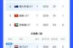 濒临出局！U17亚洲杯A组：国少2轮0分，出线仅剩理论可能
