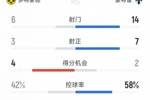 效率致胜！多特2-1蒙特雷全场数据：射门6-14，射正3-7