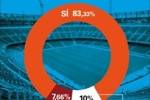 世体：即将重返诺坎普球场，82.33%受访会员表态将购买巴萨季票
