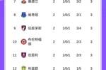 英超积分榜：阿森纳暂登顶，利物浦绝杀升第3，曼联第16