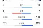 尤文2-1国米半场数据：射门7-10，射正2-2，国米控球率63%