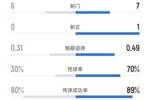 富勒姆半场0-0阿森纳数据：射门6-7，射正0-1，控球率30%-70%