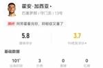 失误送礼！霍安&middot;加西亚本场3扑救1解围+4长传3成功 获评5.8分