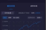 关注度拉满！阿根廷世界杯首战CCTV5收视超2.1%，市占率近30%