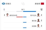 苏格兰0-1摩洛哥全场数据：射门6-12 射正0-2 控球率41%-59%