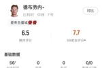 最后一舞落幕？德布劳内数据：2射0正71.4%传球成功率1次关键传球
